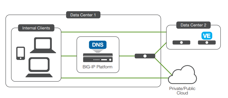F5 Networks BIG-IP Network Traffic Controller F5 Networks BIG-IP Network Traffic Controller