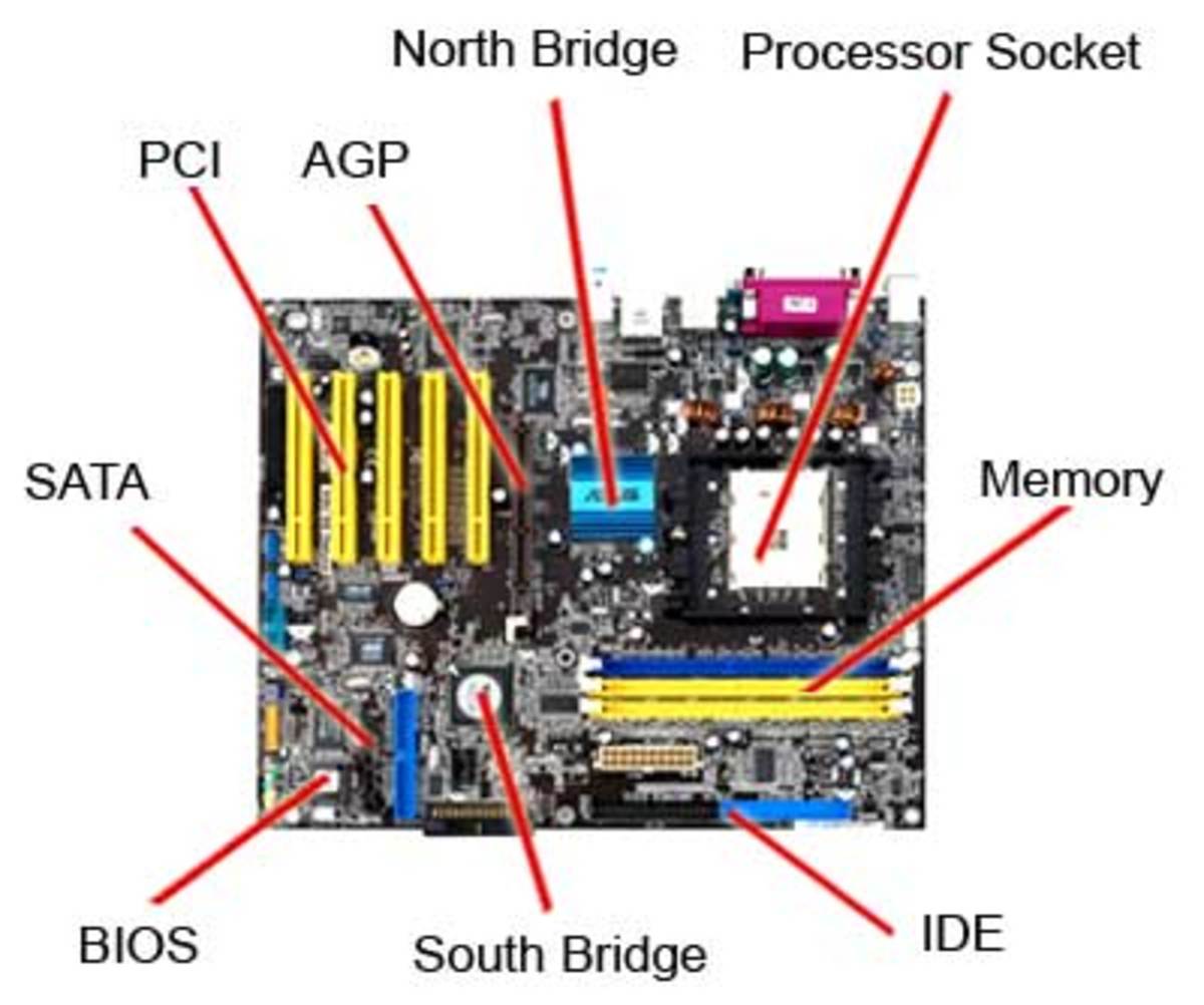 THE ANANTOMY OF A MOTHERBOARD